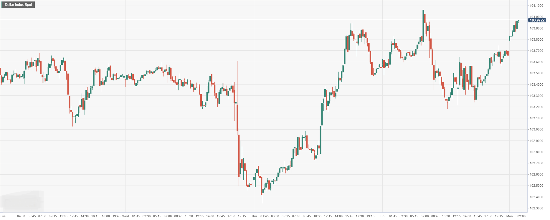 Dollar Index Spot.png