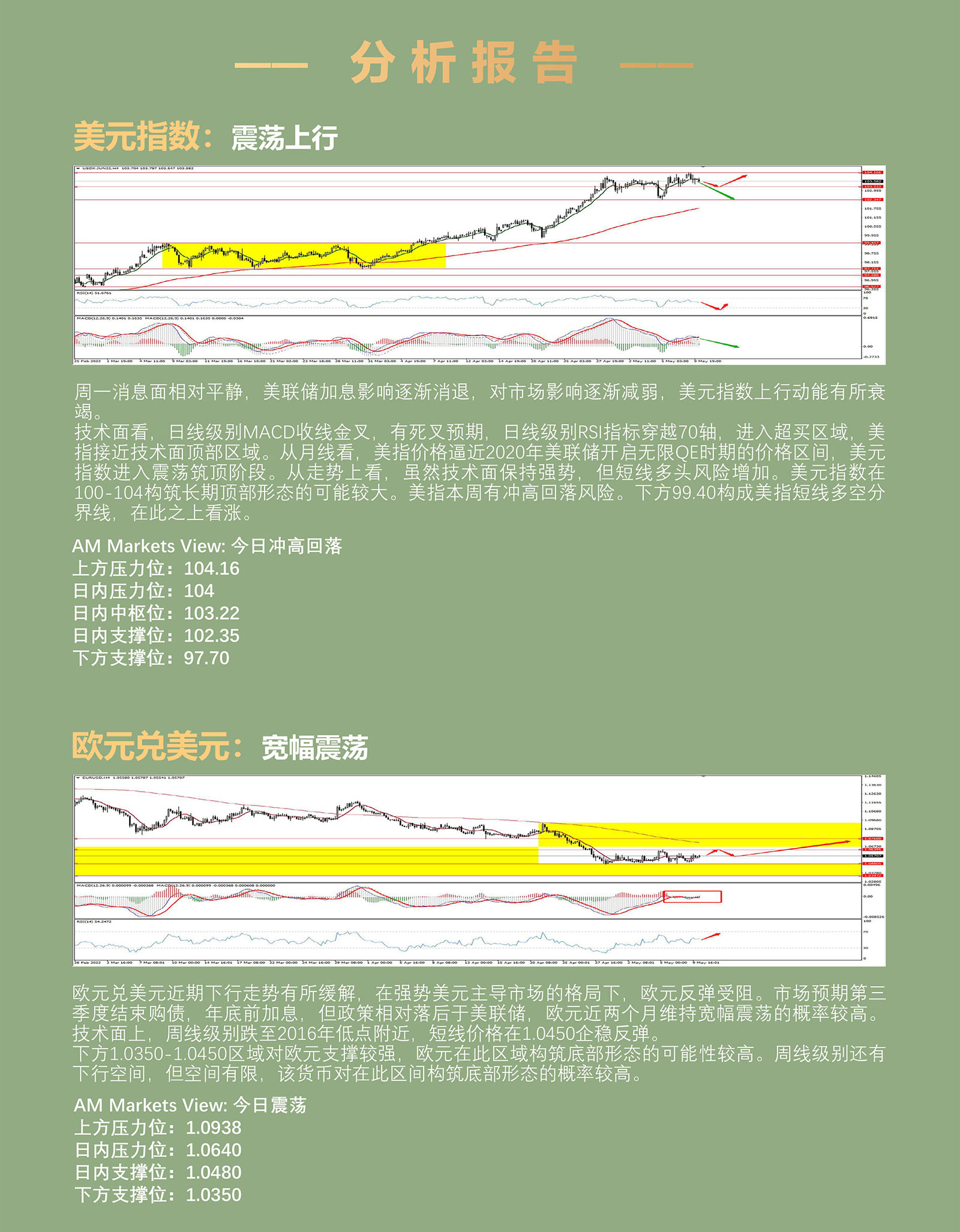 5.10AMMARKETS分析报告（美元承压104，非美货币借机反弹）_03.jpg