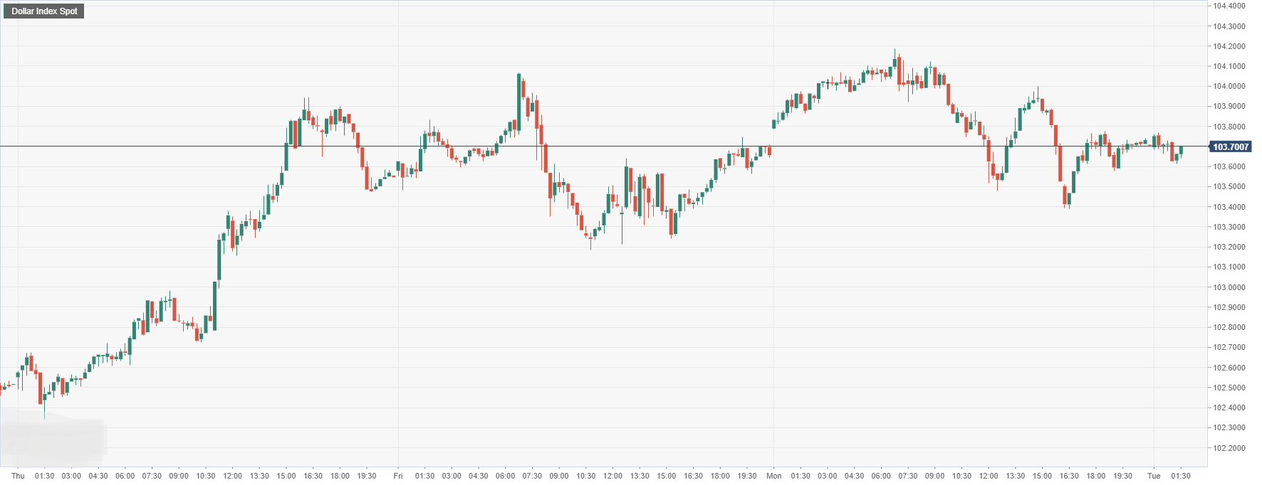 Dollar Index Spot.png