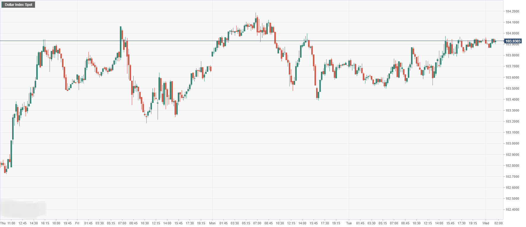 Dollar Index Spot.png
