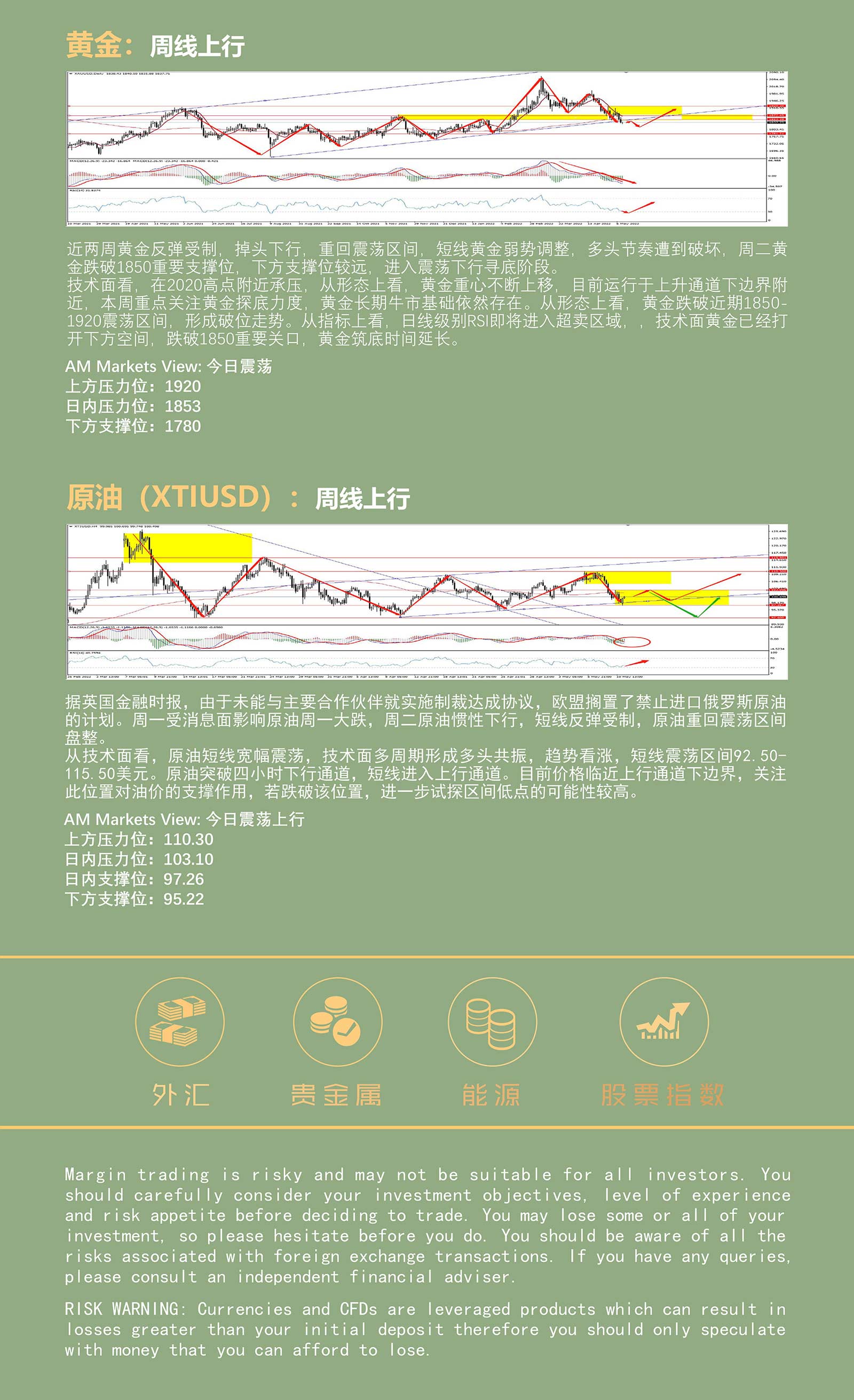 5.11AMMARKETS分析报告（美元承压104，黄金大跌，原油强势震荡）_05.jpg