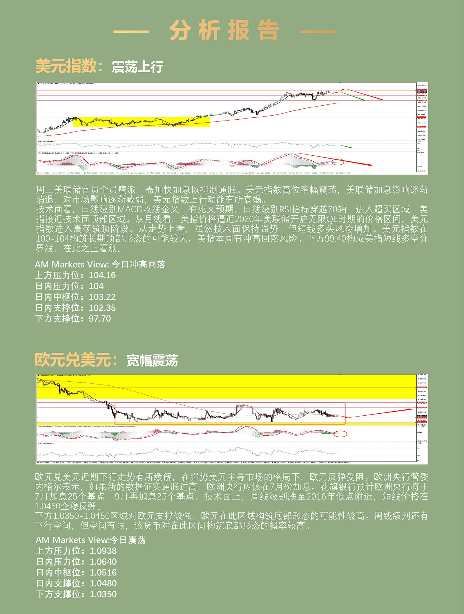 5.11AMMARKETS分析报告（美元承压104，黄金大跌，原油强势震荡）_03.jpg
