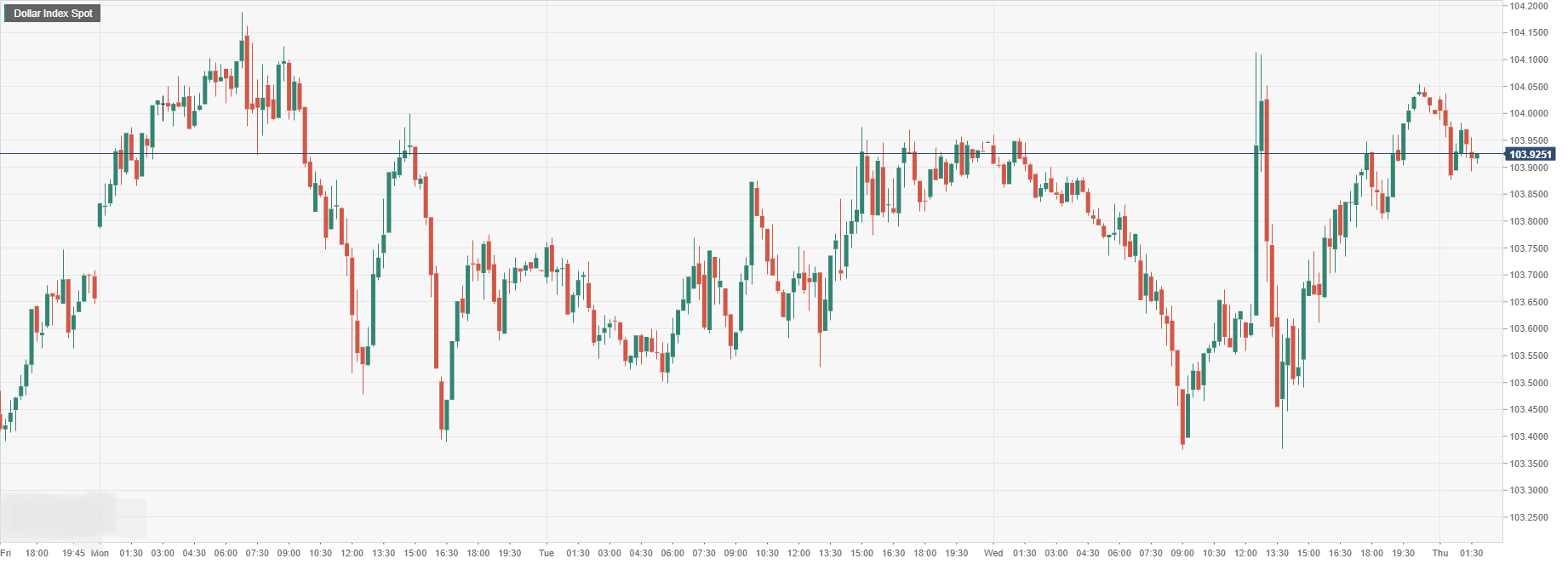 Dollar Index Spot.png
