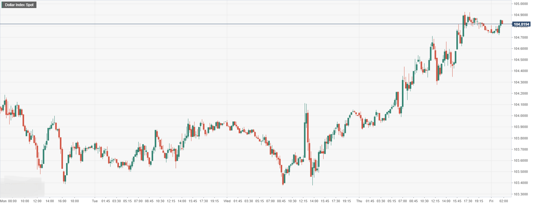 Dollar Index Spot.png