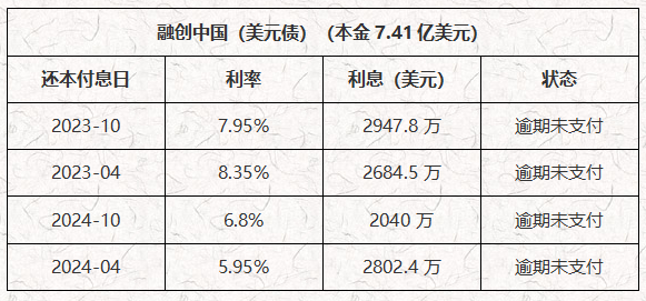 ATFX港股：利息都无法按期支付，融创中国流动性比预期更差