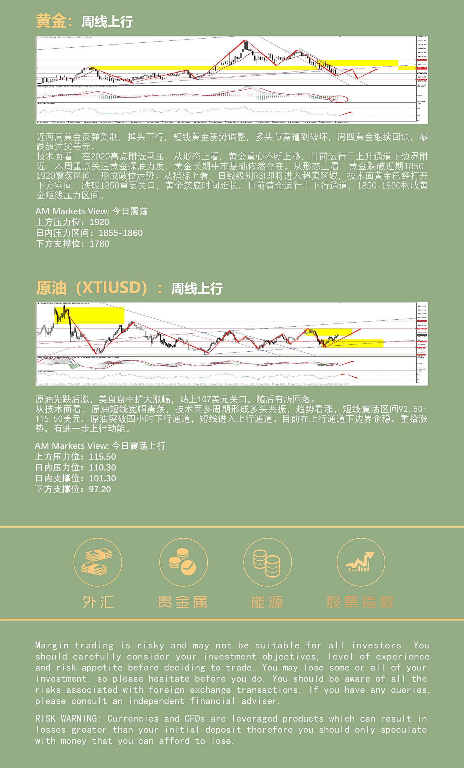 5.13AMMARKETS分析报告（美元冲击105，黄金暴跌30美元，原油维持强势上行）_05.jpg
