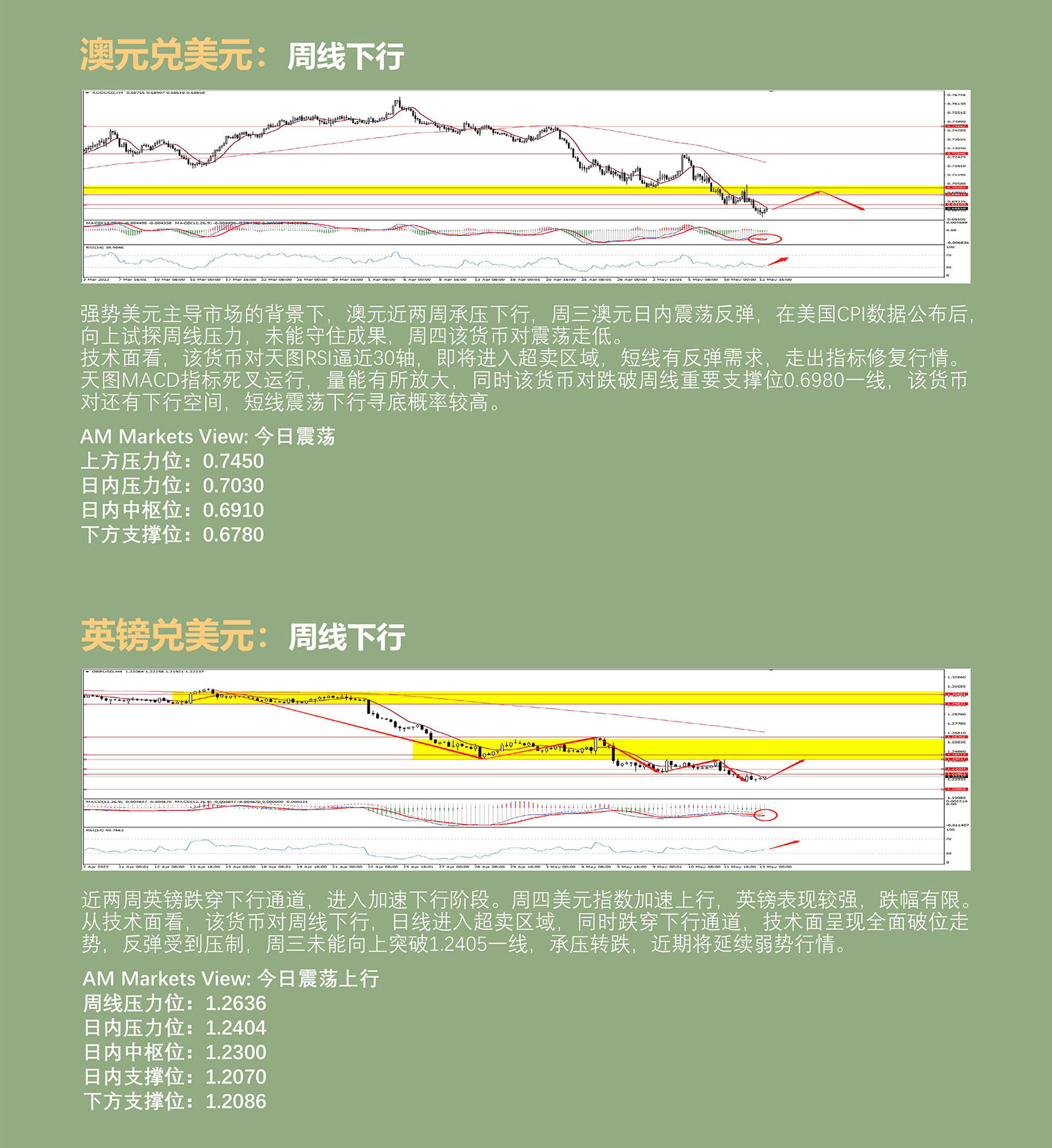 5.13AMMARKETS分析报告（美元冲击105，黄金暴跌30美元，原油维持强势上行）_04.jpg