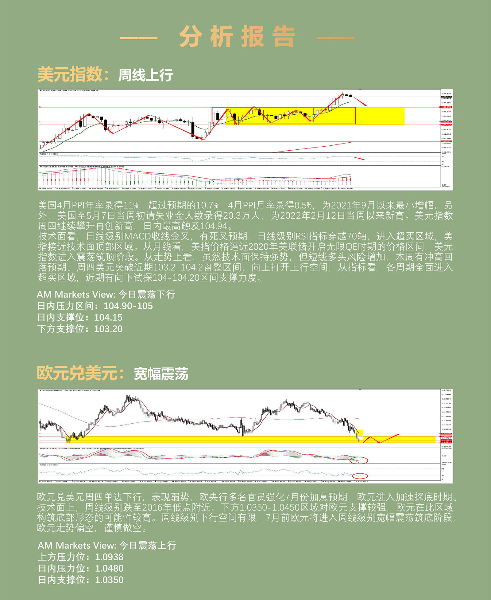 5.13AMMARKETS分析报告（美元冲击105，黄金暴跌30美元，原油维持强势上行）_03.jpg