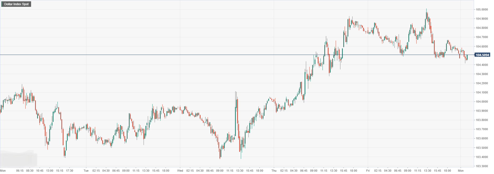 Dollar Index Spot.png