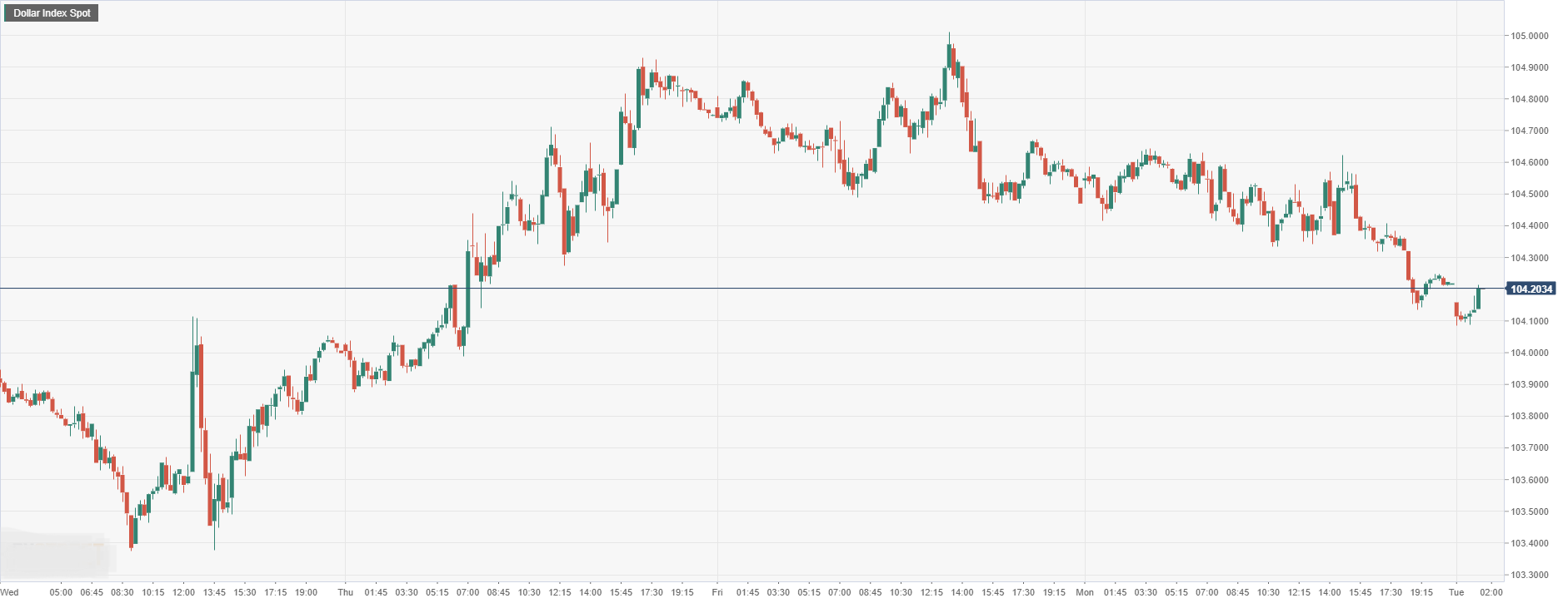 Dollar Index Spot.png
