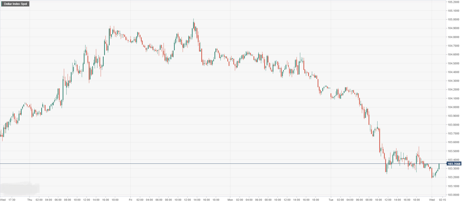 Dollar Index Spot.png