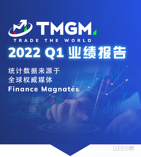 交易量交易额双破新高！TMGM强势坐稳全球前十！