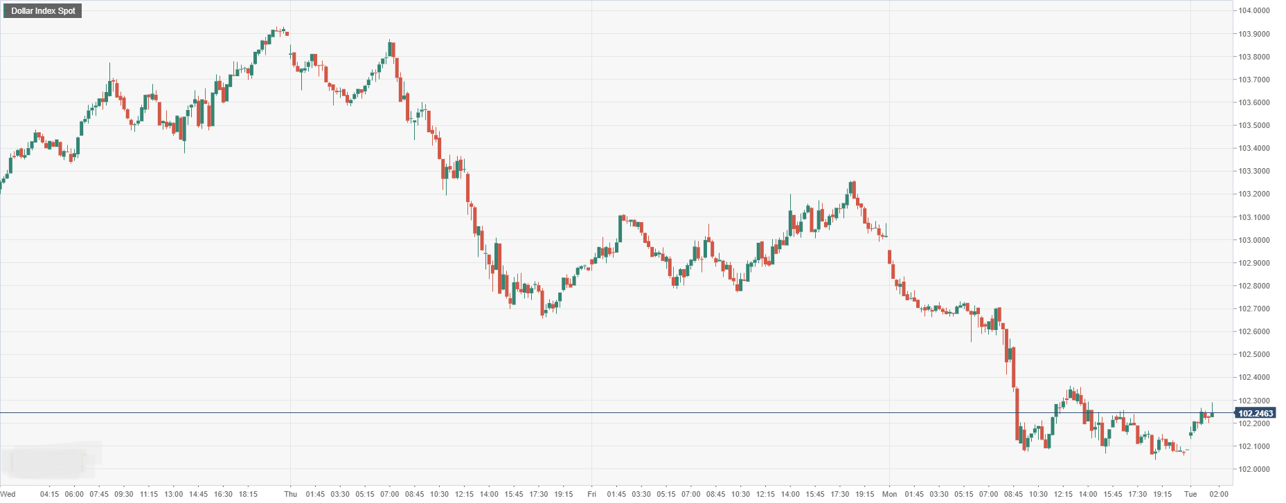 Dollar Index Spot.png