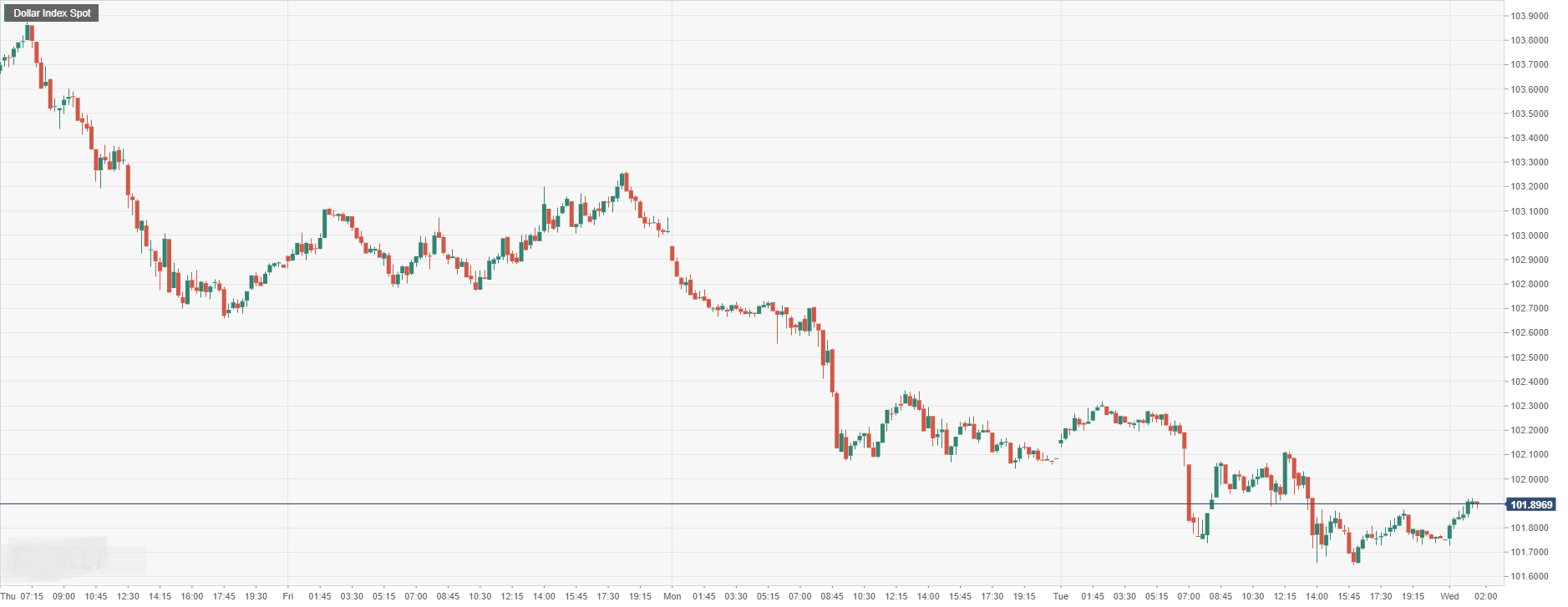 Dollar Index Spot.png