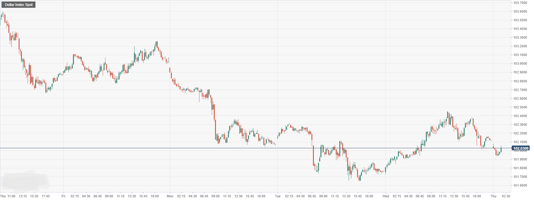 Dollar Index Spot.png