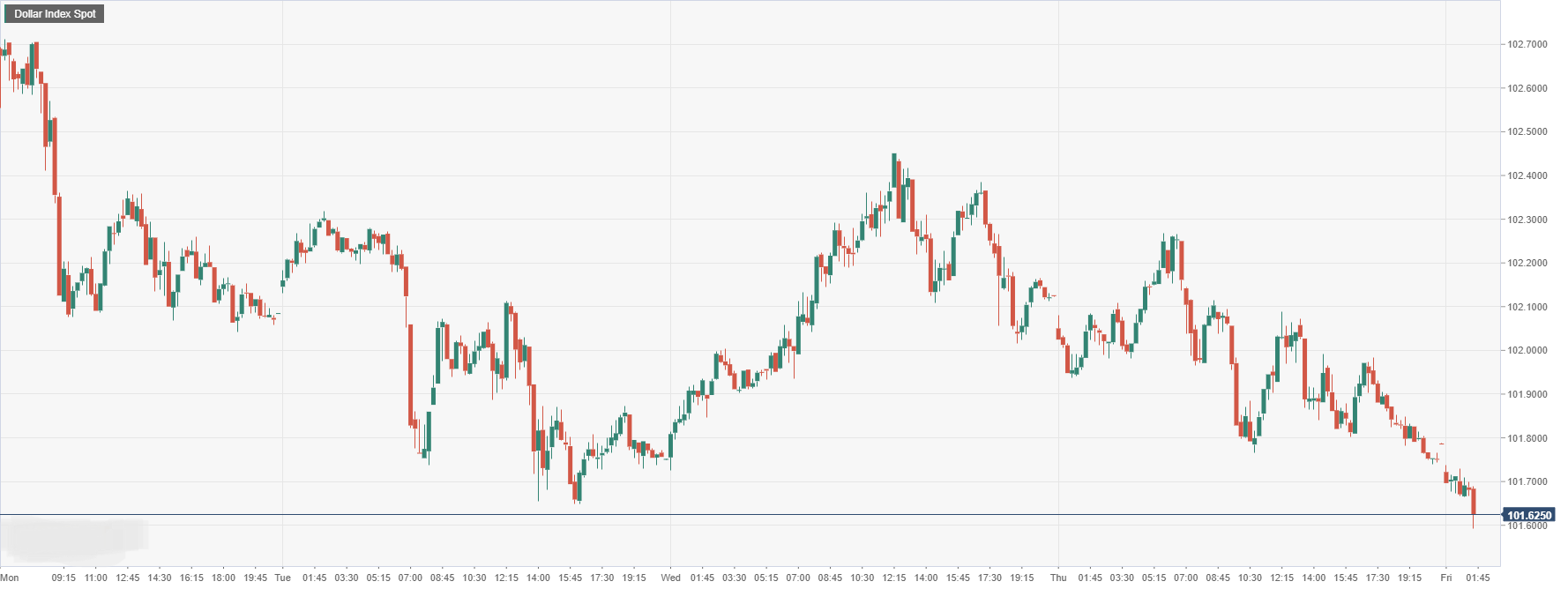 Dollar Index Spot.png