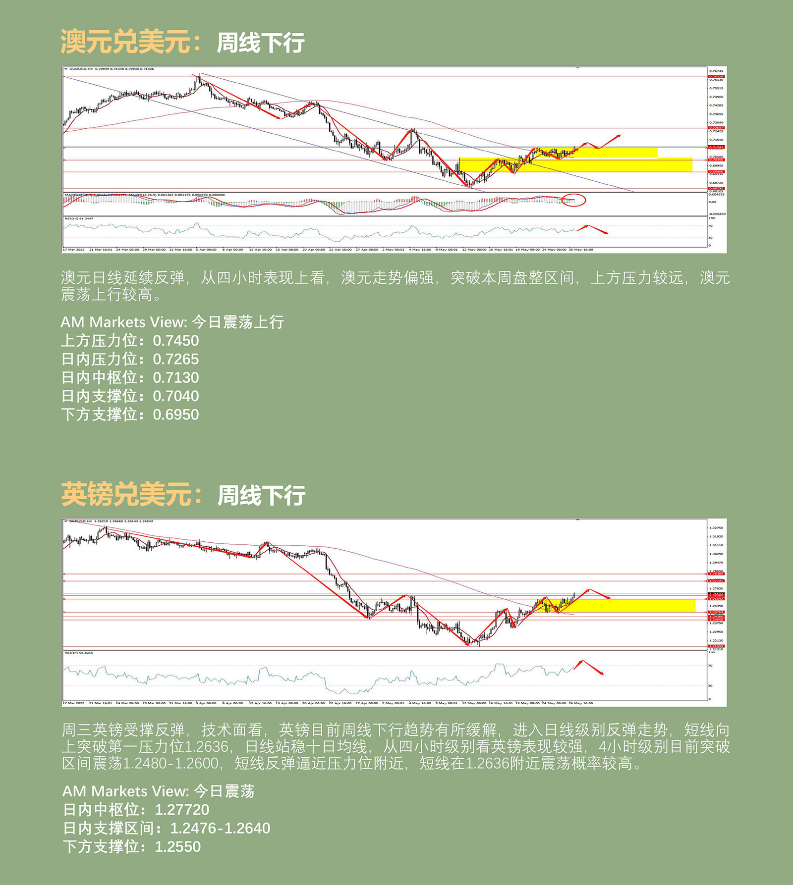 5.27AMMARKETS分析报告（周线收线行情在即，非美继续冲高，黄金原油保持强势）_04.jpg