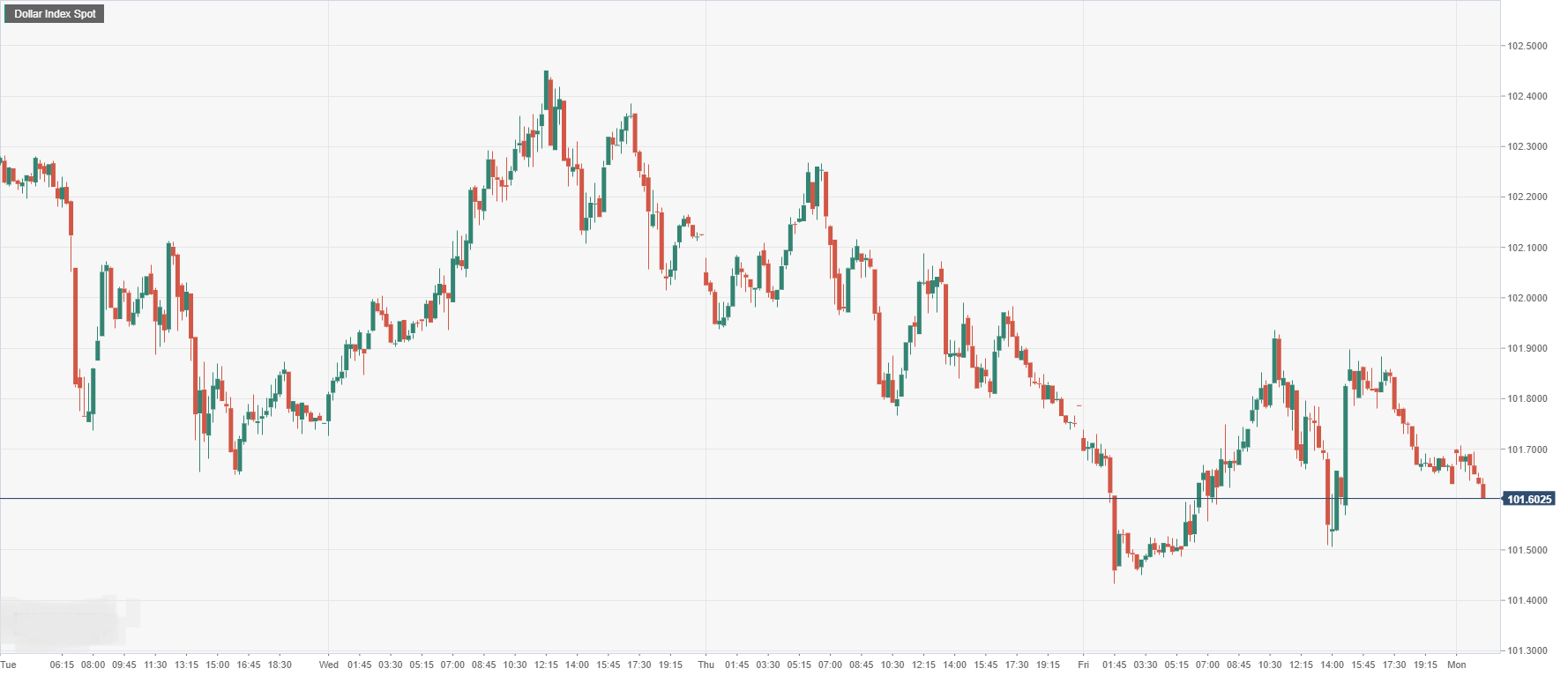Dollar Index Spot.png