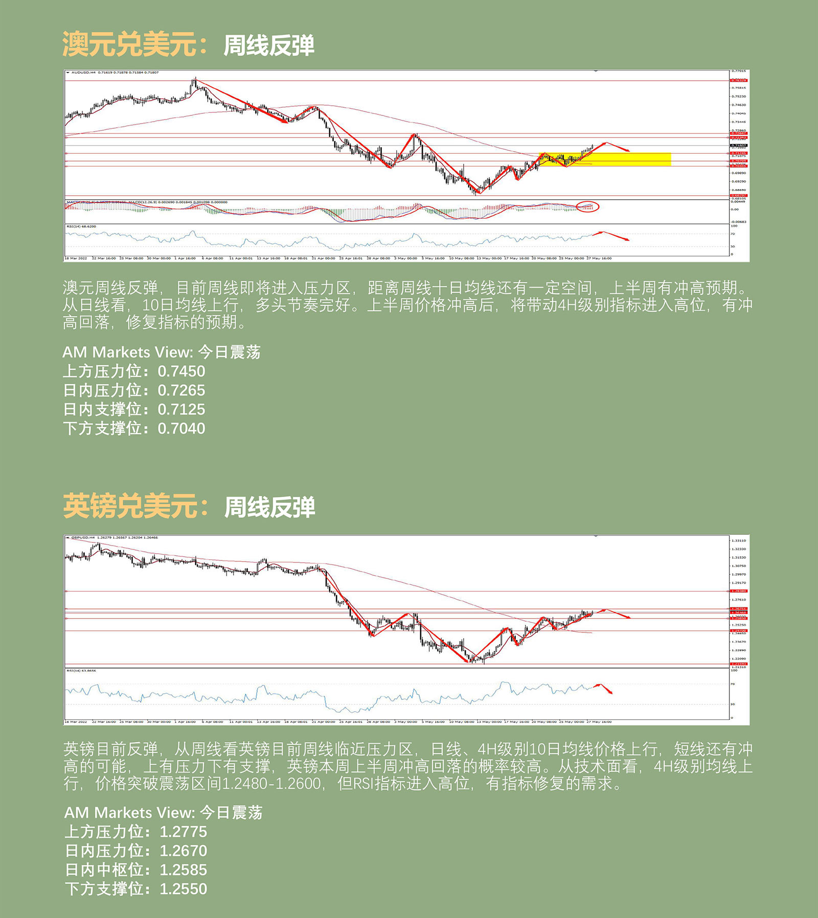 5.30AMMARKETS分析报告（美元弱势下行，谨防反弹，黄金、原油保持强势）_04.jpg