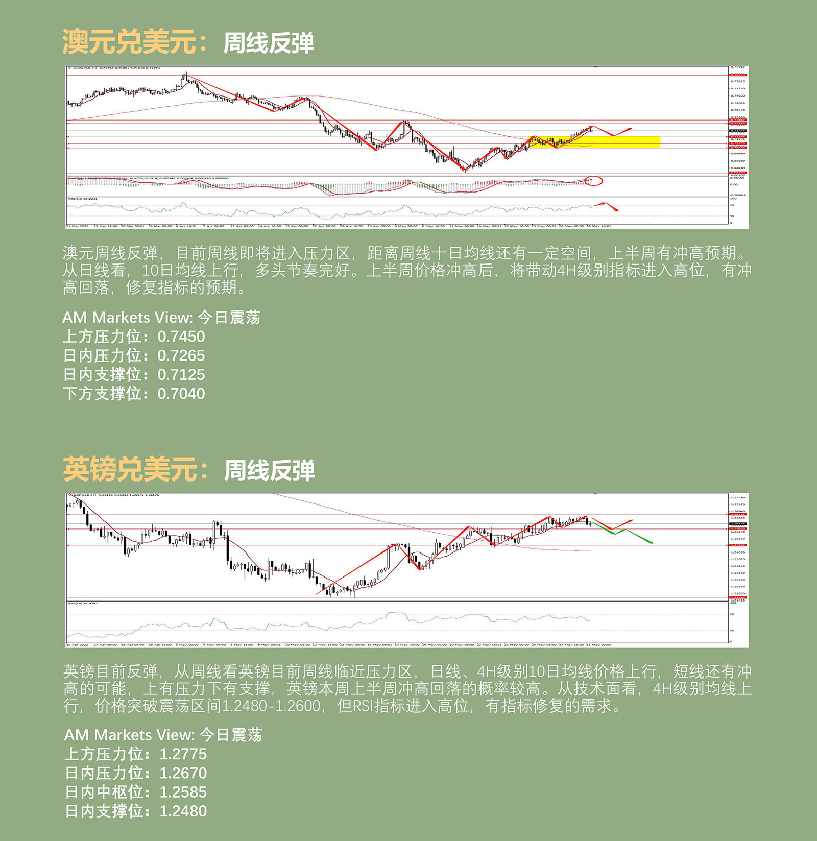 5.31AMMARKETS分析报告（月线收线行情一触即发，欧元CPI扰动市场，原油强势突破上行）_04.jpg