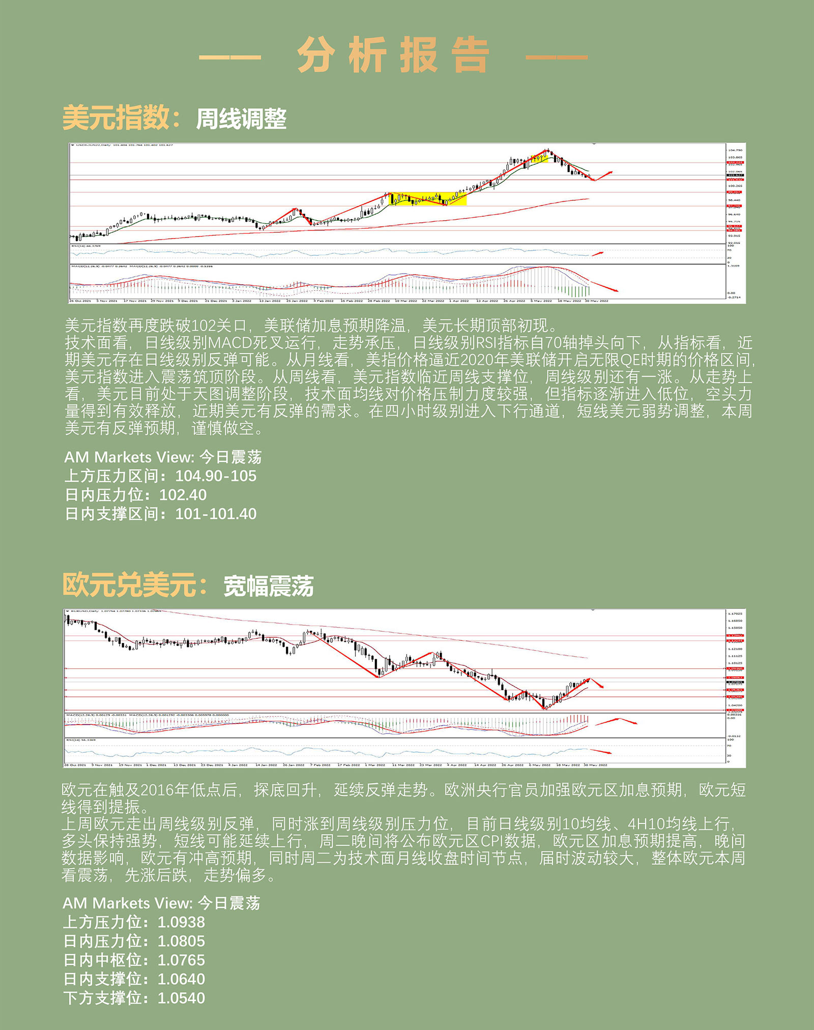 5.31AMMARKETS分析报告（月线收线行情一触即发，欧元CPI扰动市场，原油强势突破上行）_03.jpg