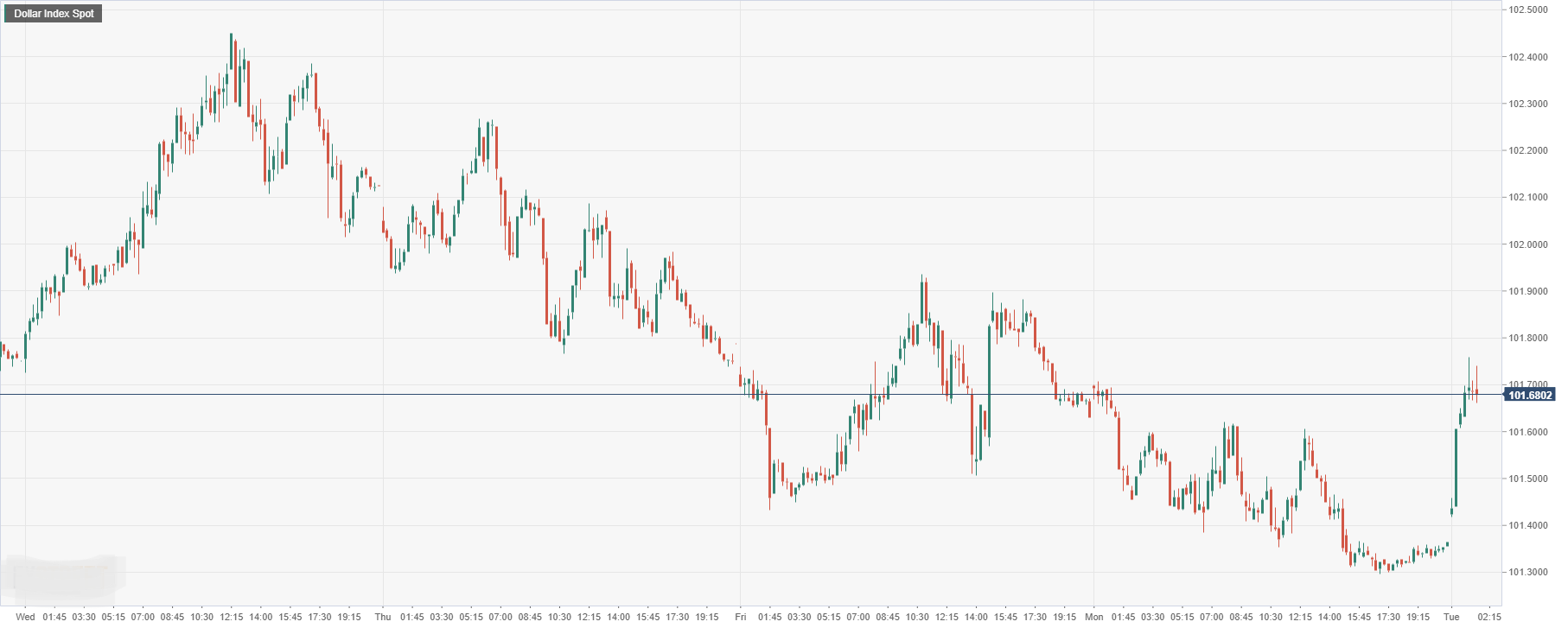 Dollar Index Spot.png