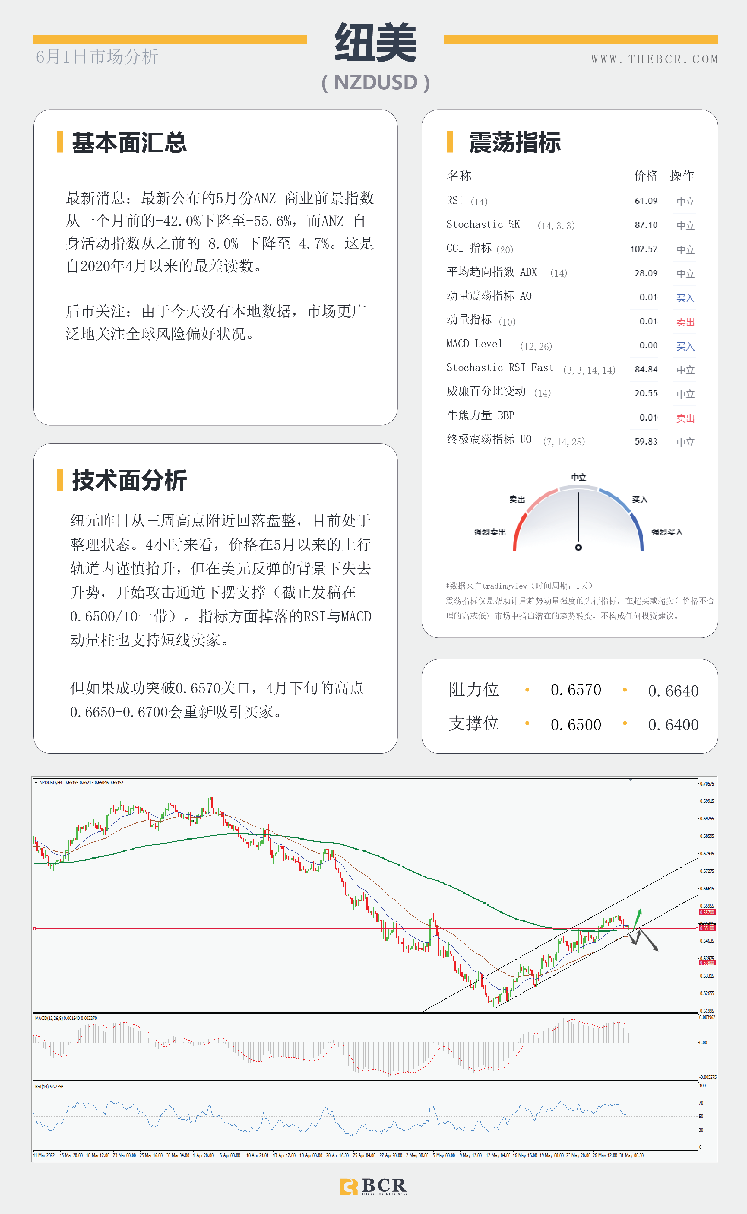 美元活力重新被拾起  GDP积极澳元无动于衷-澳洲百汇BCR 6.1日市场分析-04.png