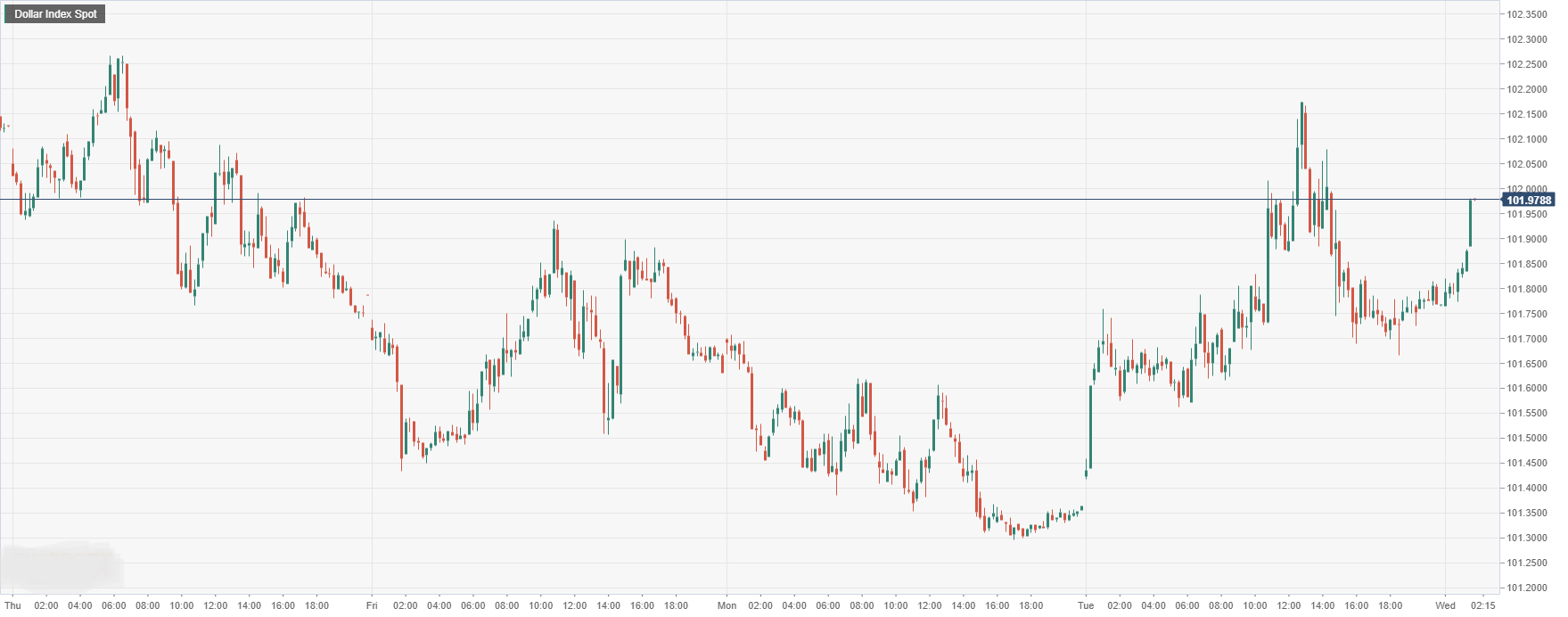 Dollar Index Spot.png