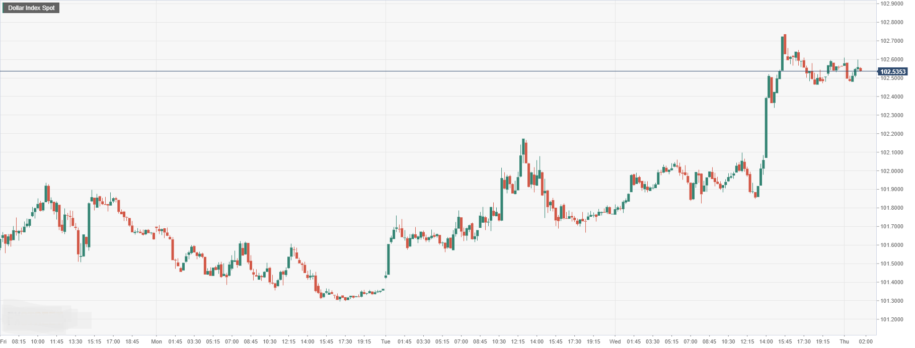 Dollar Index Spot.png