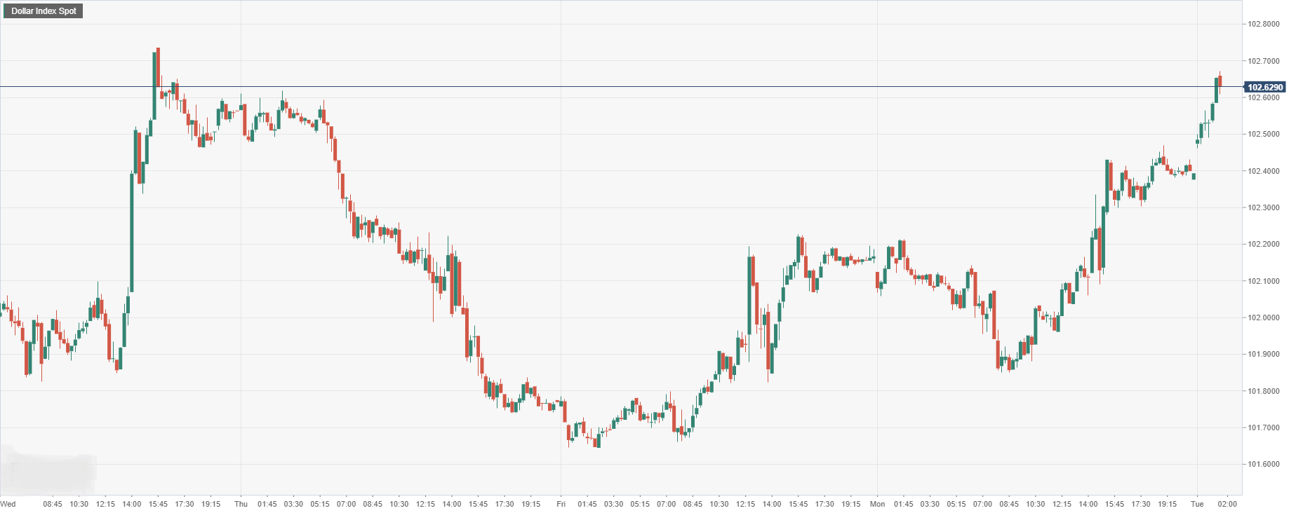 Dollar Index Spot.png