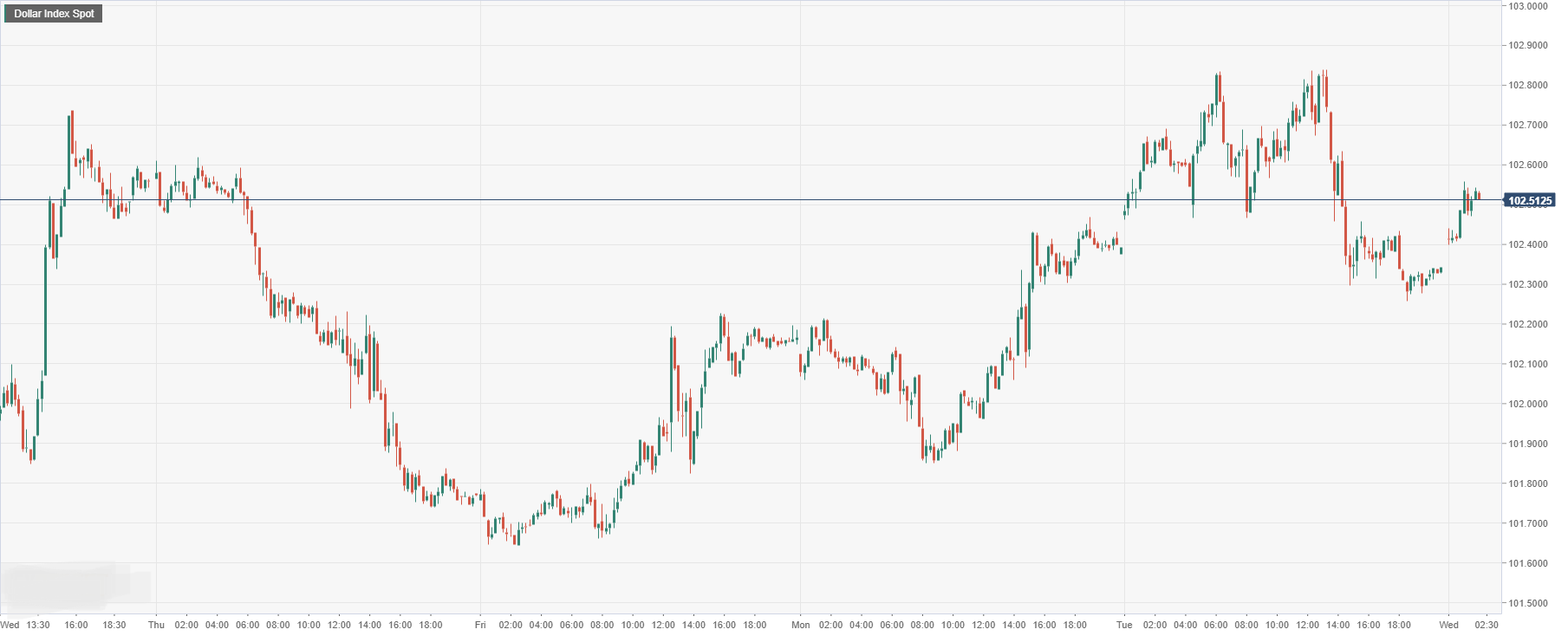 Dollar Index Spot.png