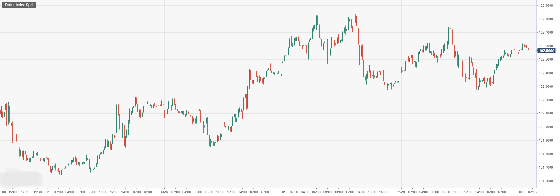 Dollar Index Spot.png