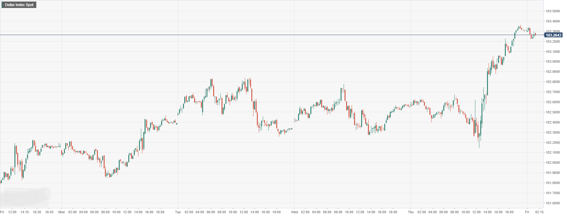 Dollar Index Spot.png