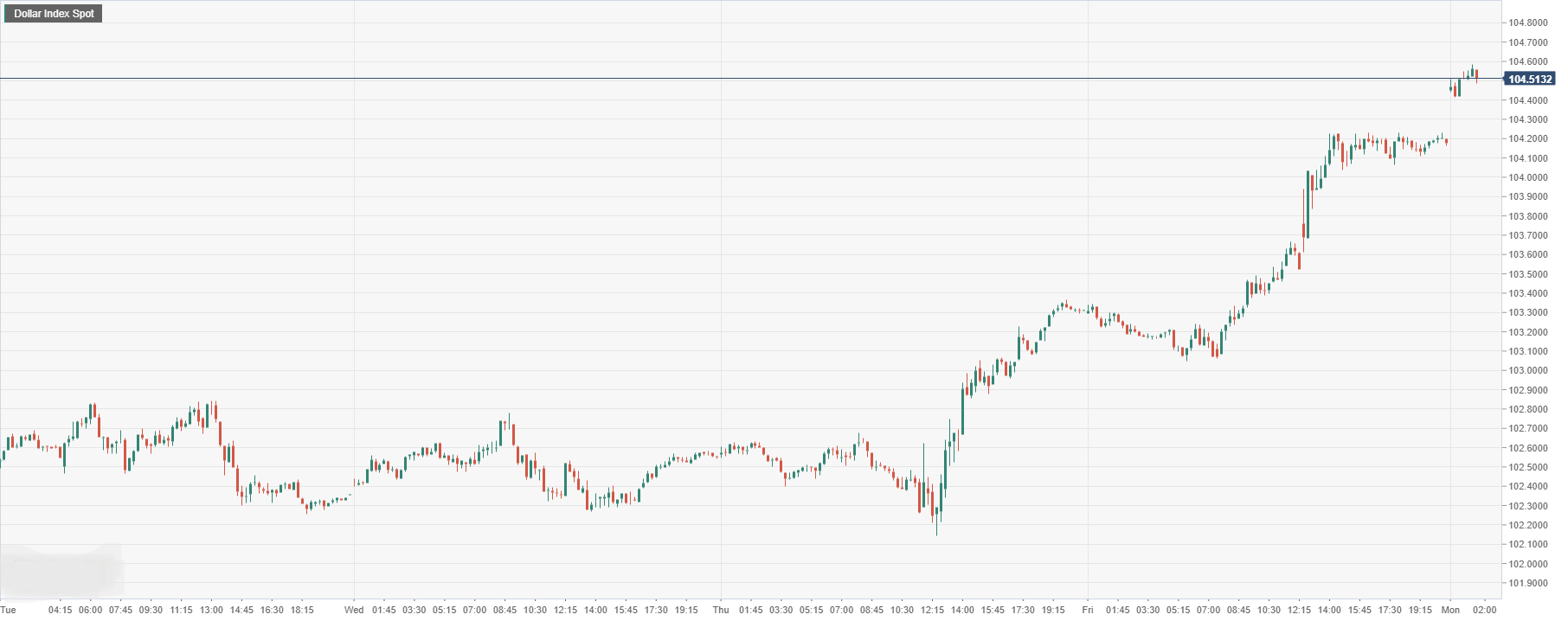 Dollar Index Spot.png
