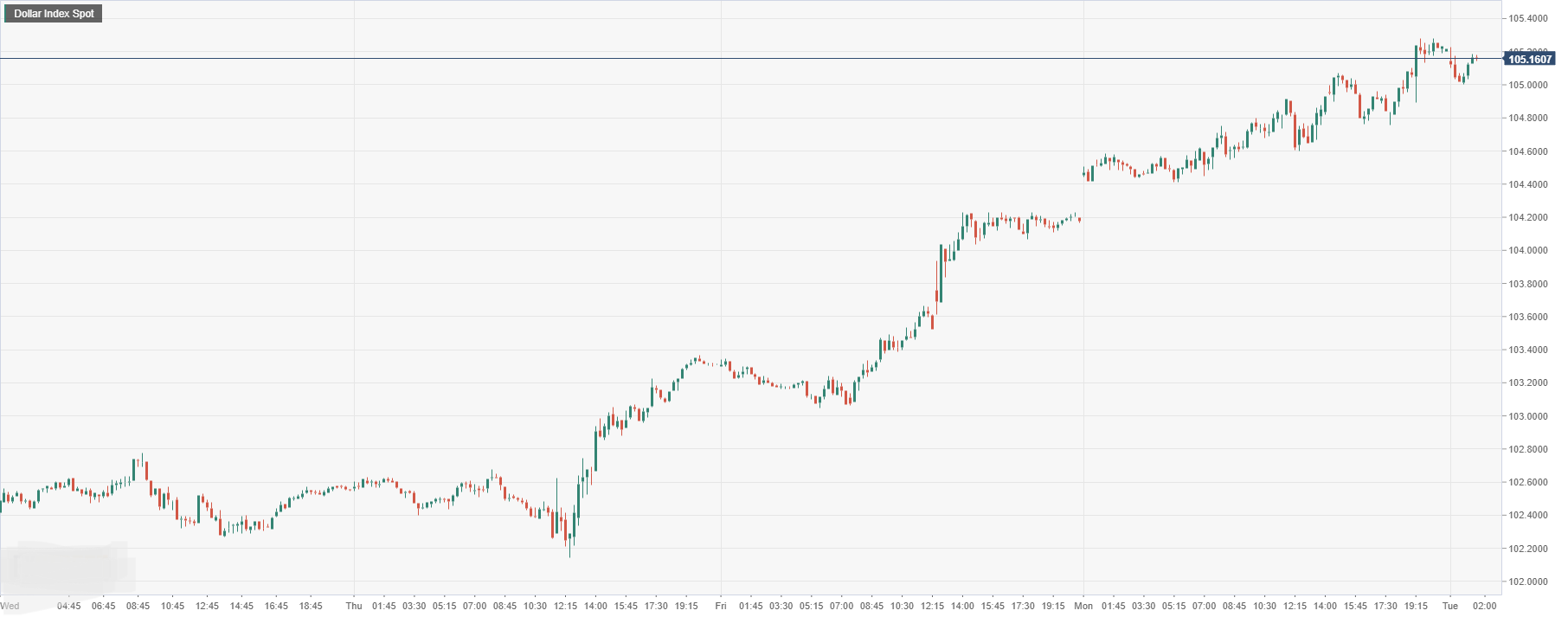Dollar Index Spot.png