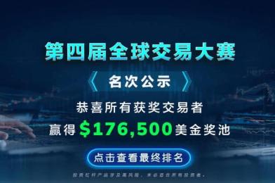 盈利超198倍!第四届TMGM交易大赛震撼收官! 盈利超198倍!第四届TMGM交易大赛震撼收官!