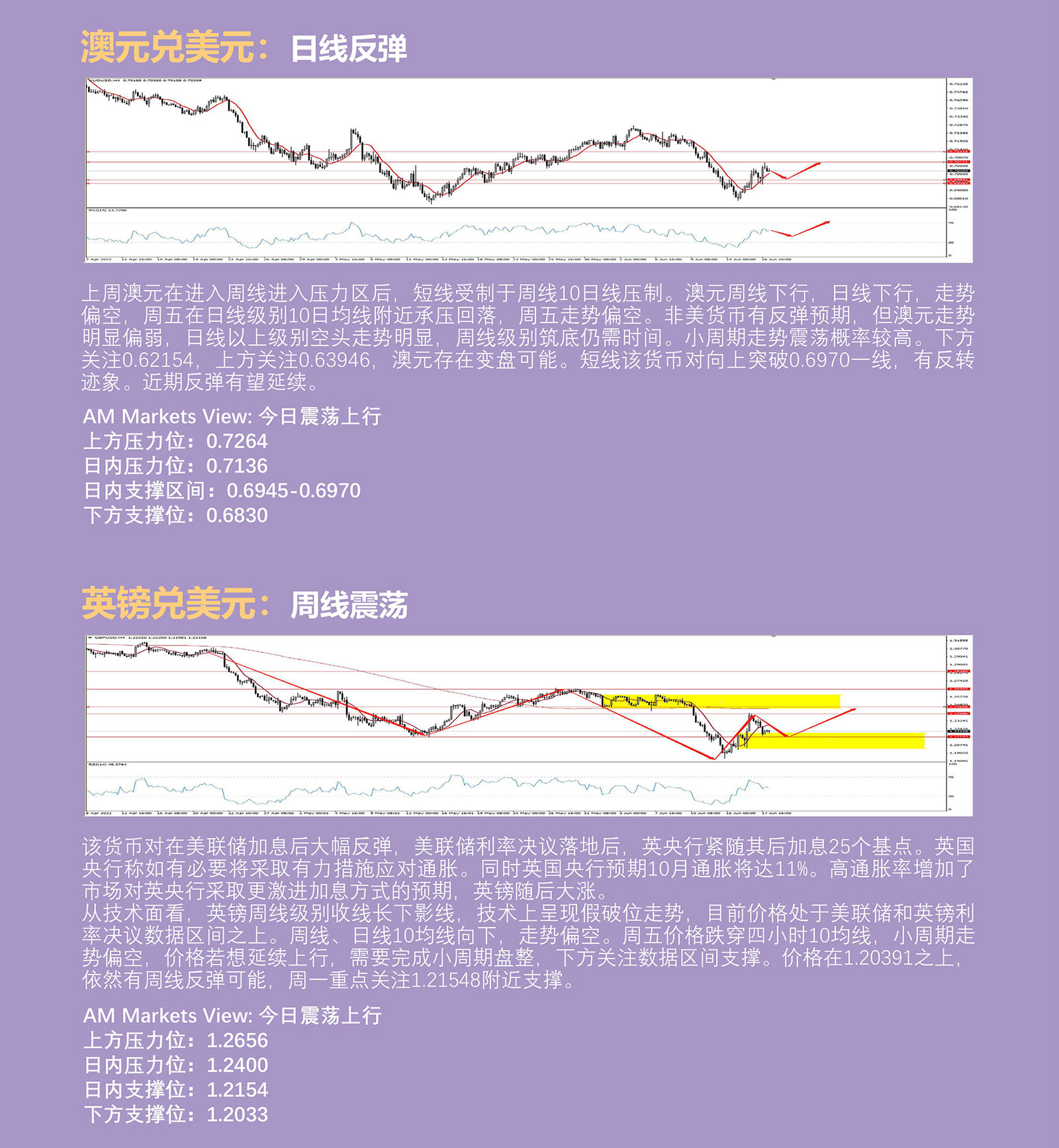 6.20AMMARKETS分析报告（美元颓势初现，非美货币周线级别反弹一触即发）_04.jpg