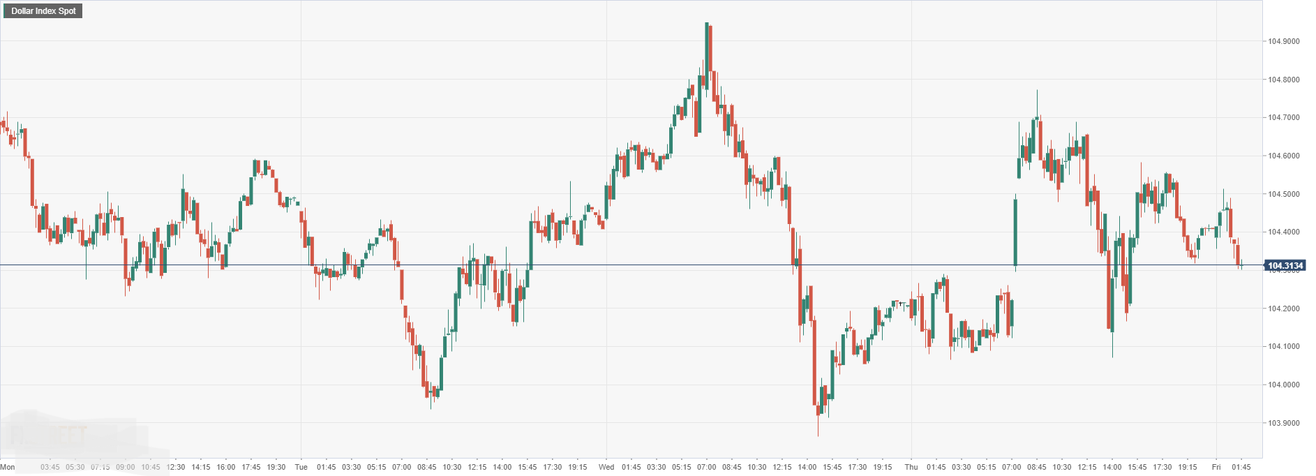 Dollar Index Spot.png