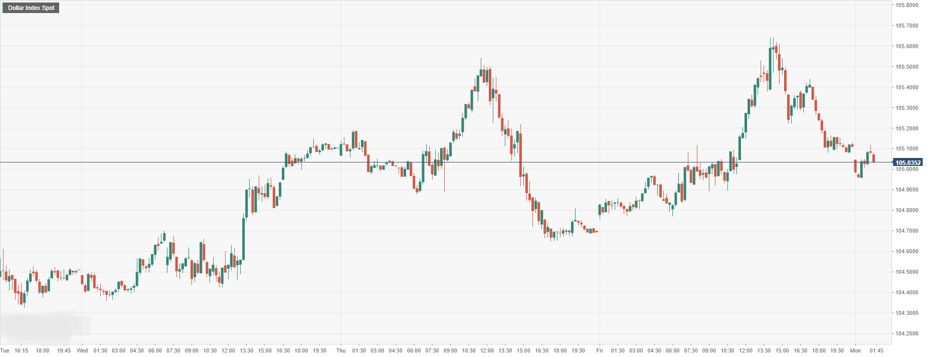 Dollar Index Spot.png