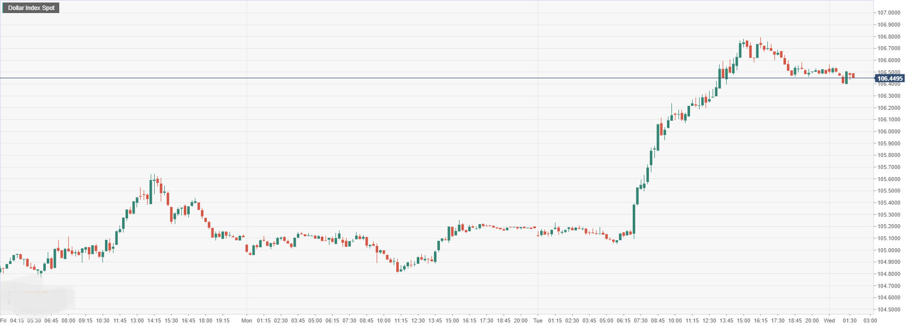 Dollar Index Spot.png