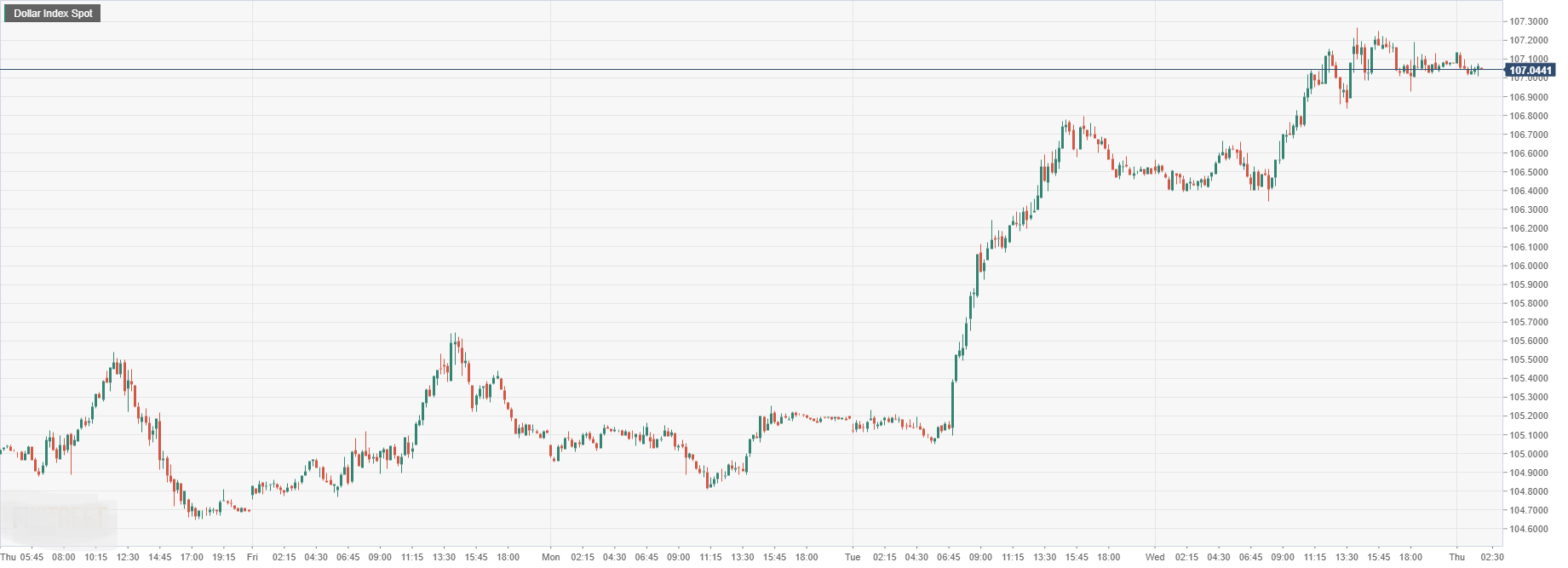 Dollar Index Spot.png