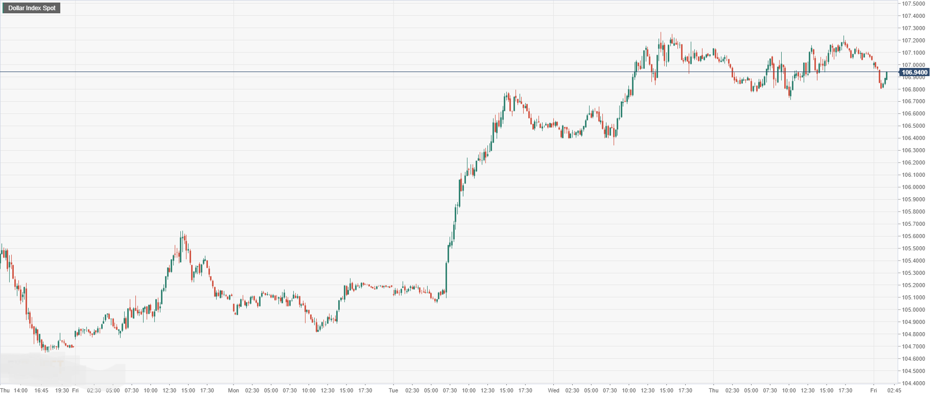 Dollar Index Spot.png