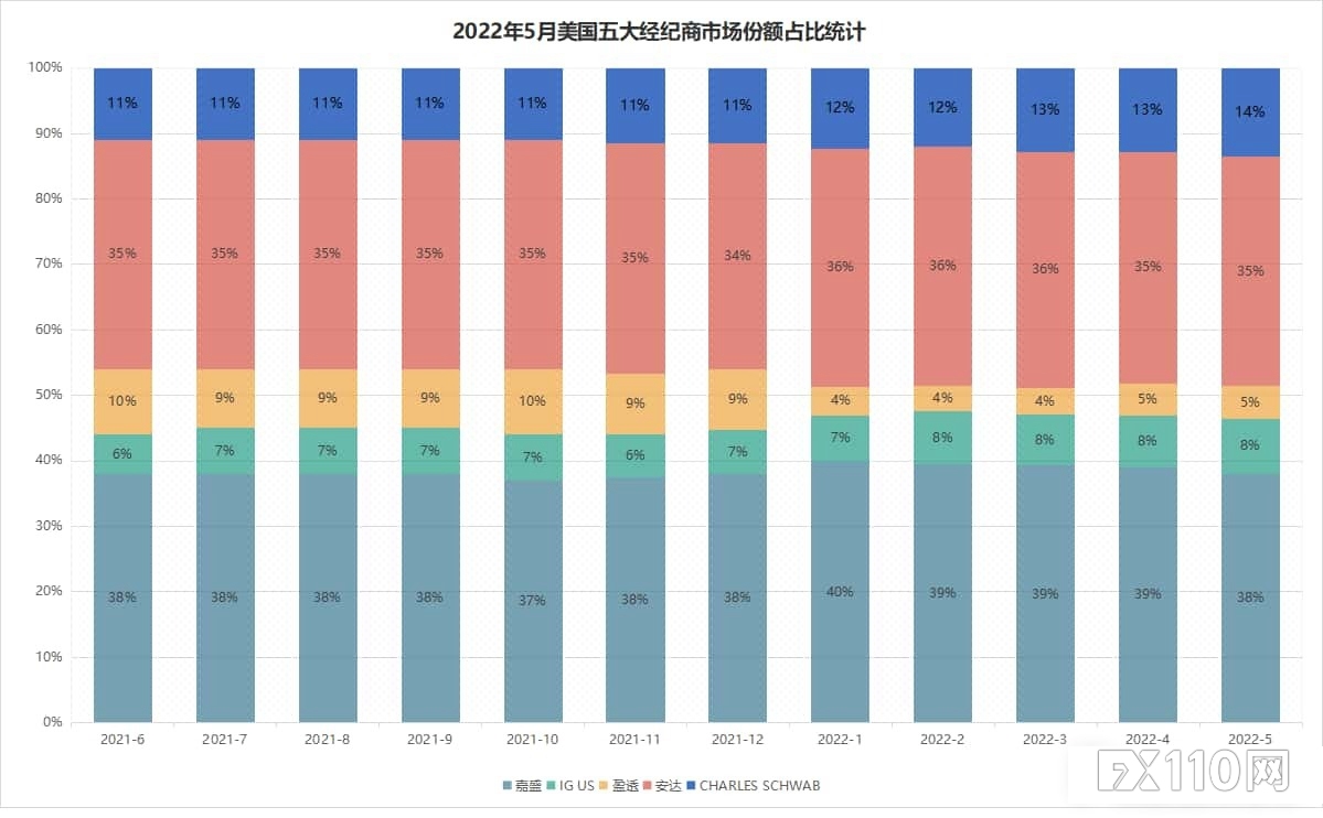 CFTC 5月数据出炉：五家公司零售货币存款均有上升