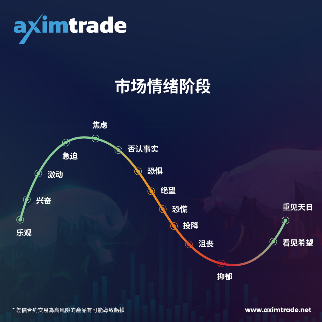 220713-aximdaily_banner-insert-交易心理学为什么它在赚钱中很重要-Jan-11_Investor-Emotions_1080x1080_CN.jpg