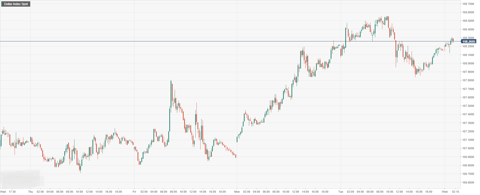 Dollar Index Spot.png