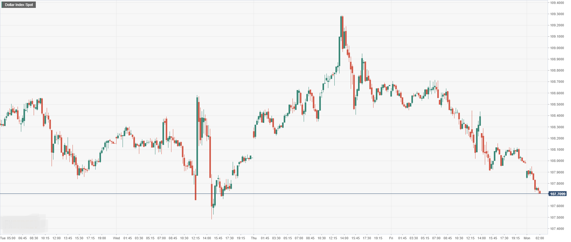 Dollar Index Spot.png