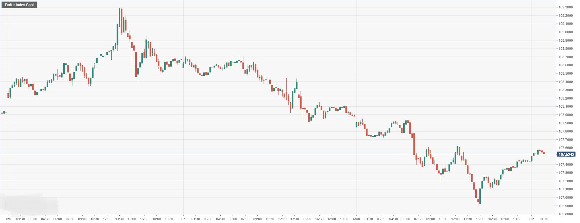 Dollar Index Spot.png