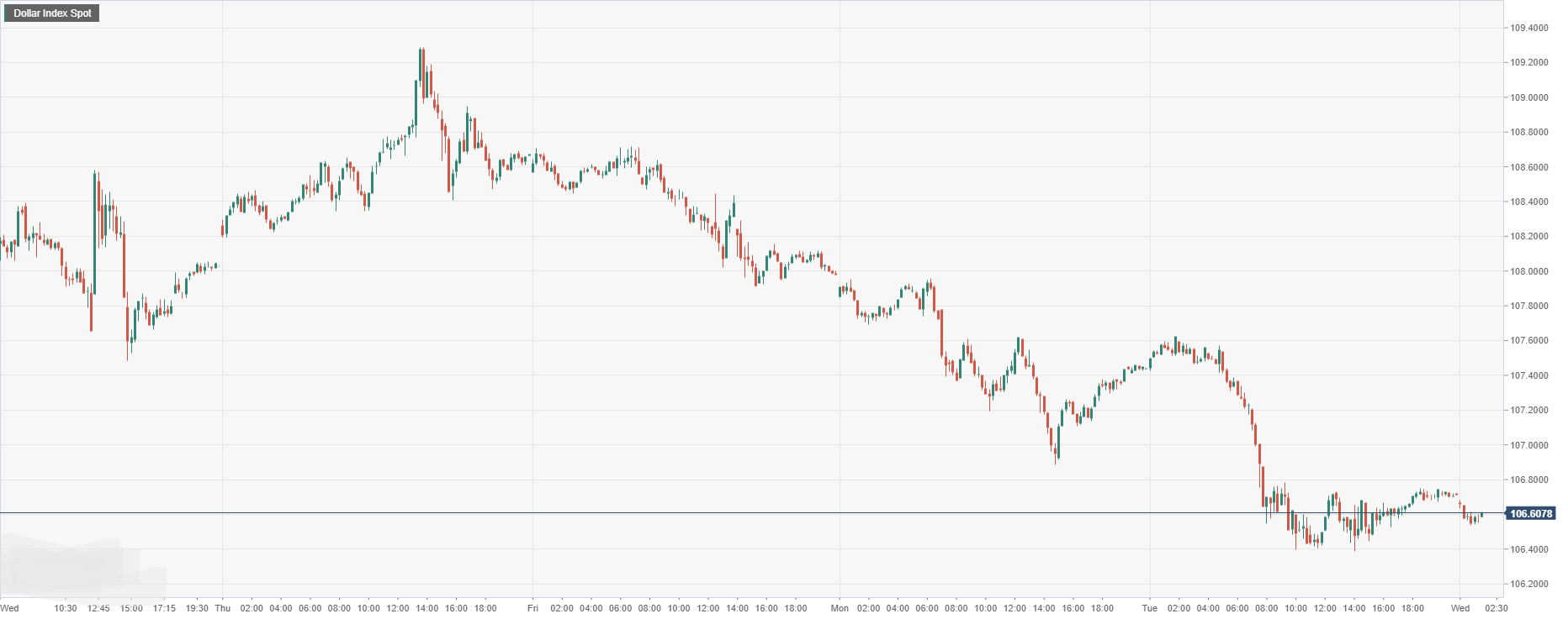 Dollar Index Spot.png