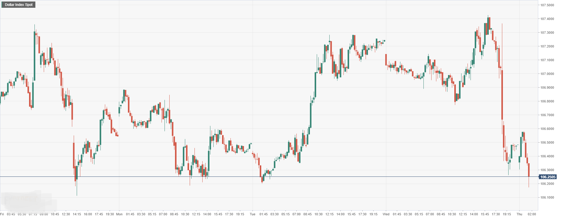Dollar Index Spot.png