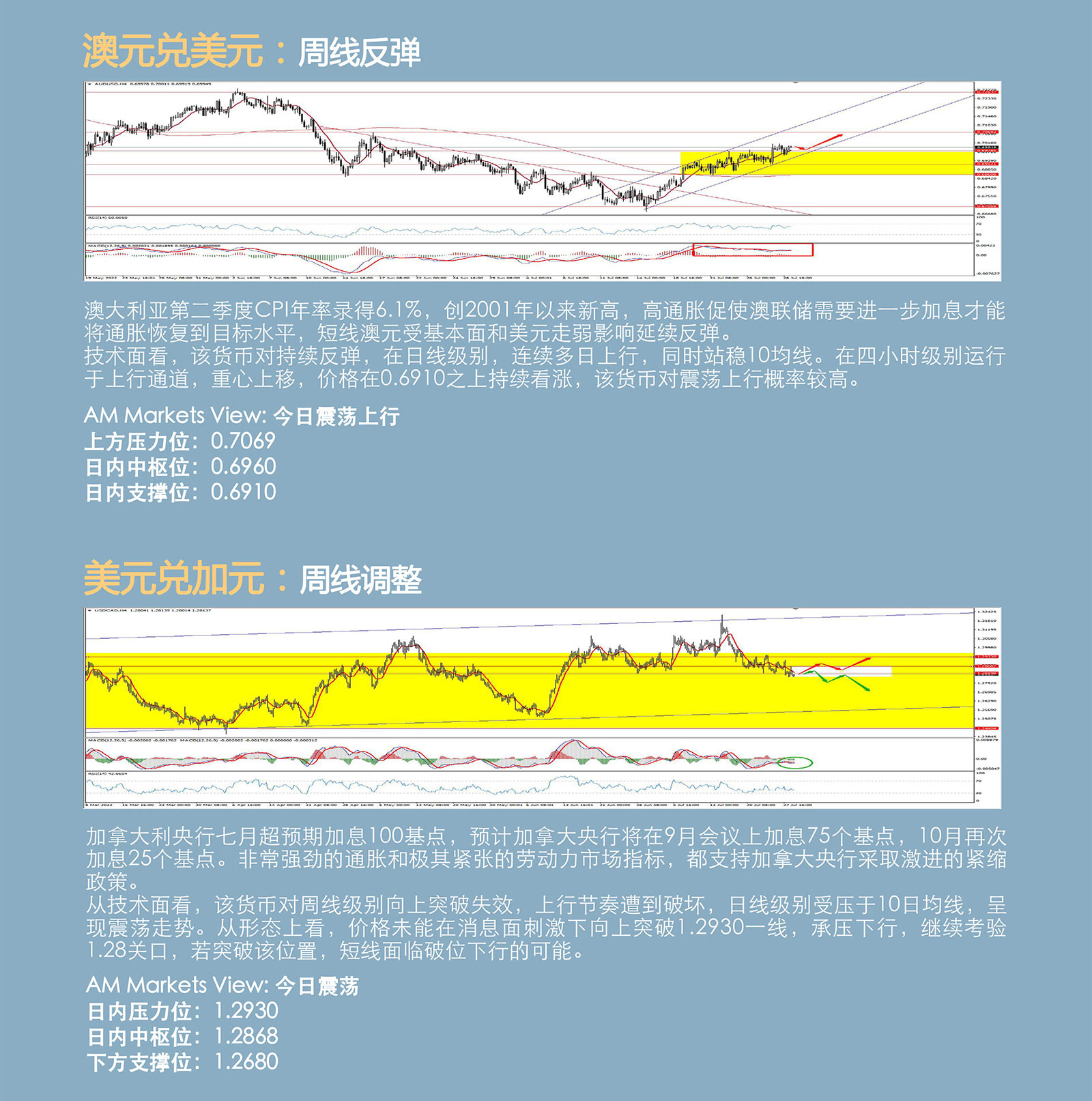 7.29AMMARKETS分析报告（美元多次测试106，黄金进入压力区）_04.jpg